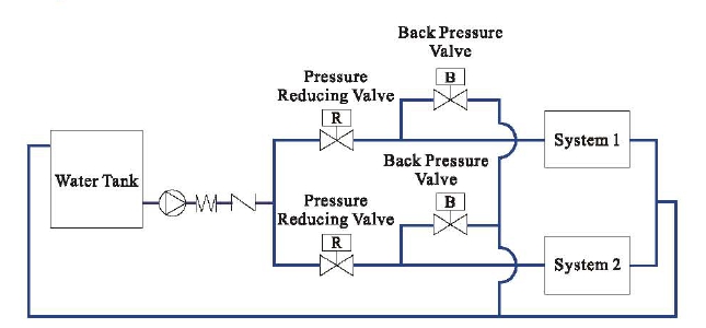 Příklad nastavení přímo působícího regulačního ventilu pro udržování tlaku z nerezové oceli Příklad instalace nerezového tlakového udržovacího ventilu Z-Tide s přímým působením s doporučeným uspořádáním potrubí.
